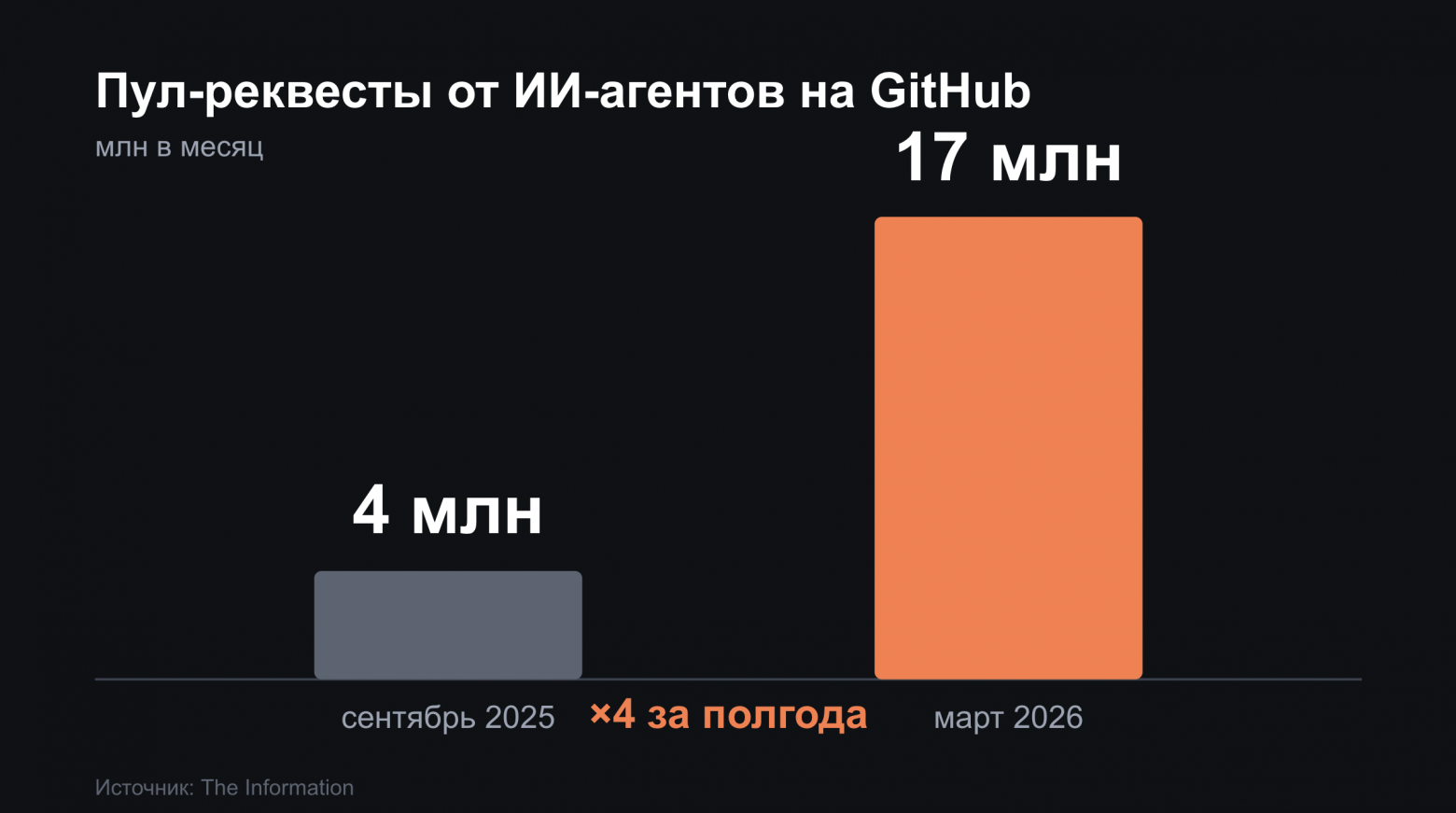 Пул‑реквестов от ИИ стало вчетверо больше за полгода. Кто их читает? - 1